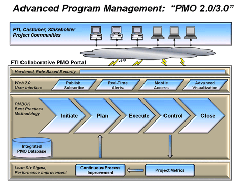 Advanced Program Management