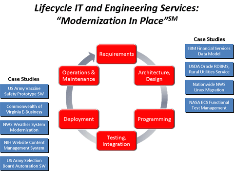 Lifecycle Information Technology